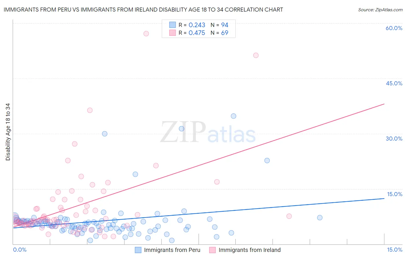 Immigrants from Peru vs Immigrants from Ireland Disability Age 18 to 34