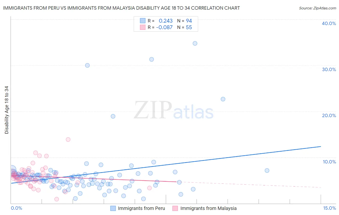 Immigrants from Peru vs Immigrants from Malaysia Disability Age 18 to 34