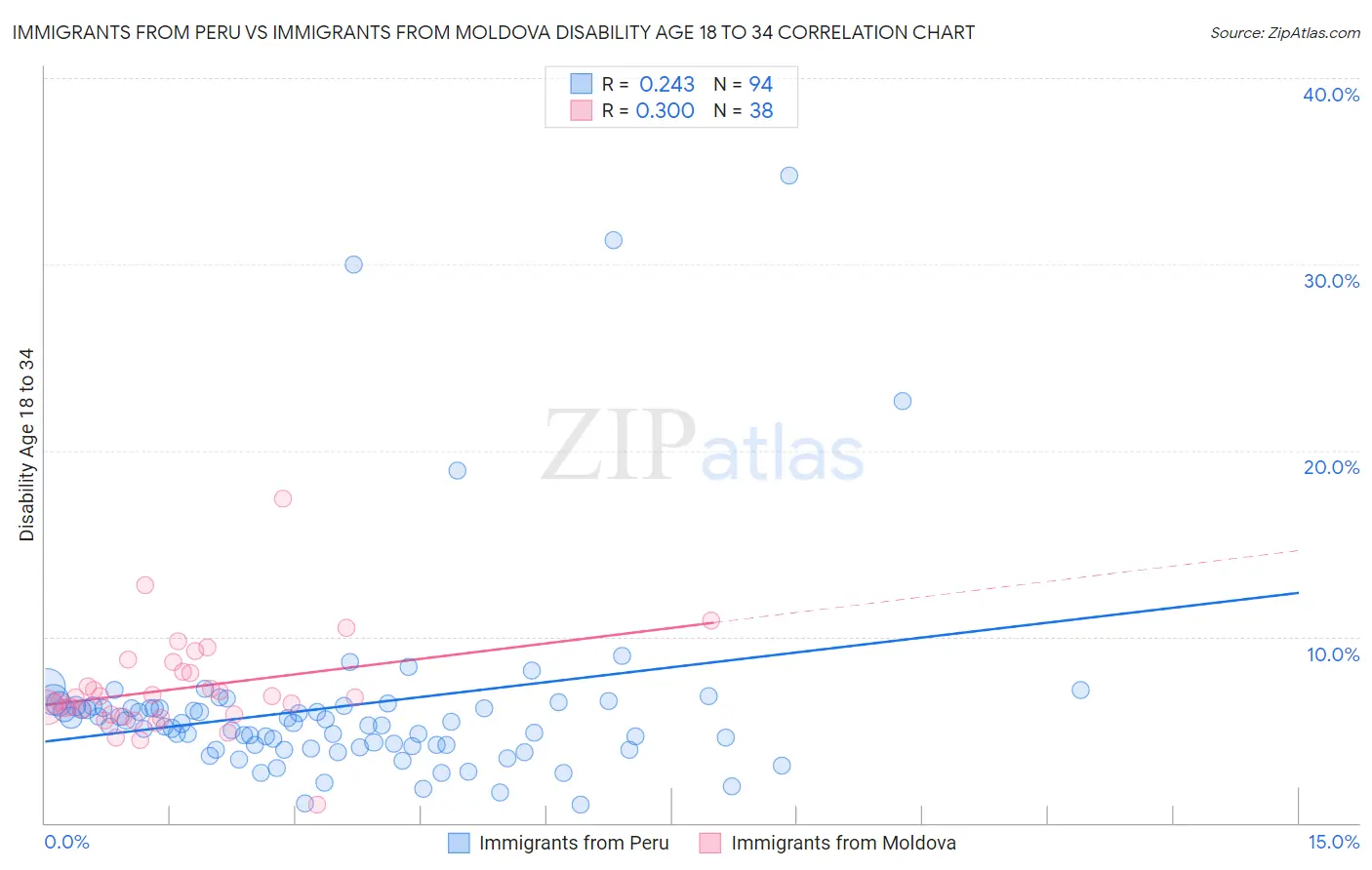 Immigrants from Peru vs Immigrants from Moldova Disability Age 18 to 34