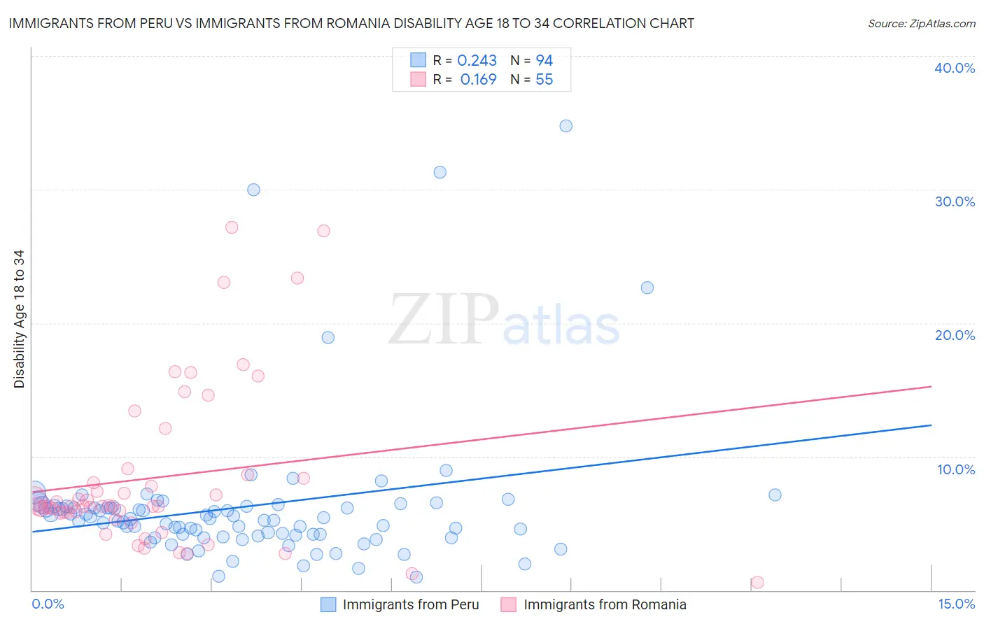 Immigrants from Peru vs Immigrants from Romania Disability Age 18 to 34