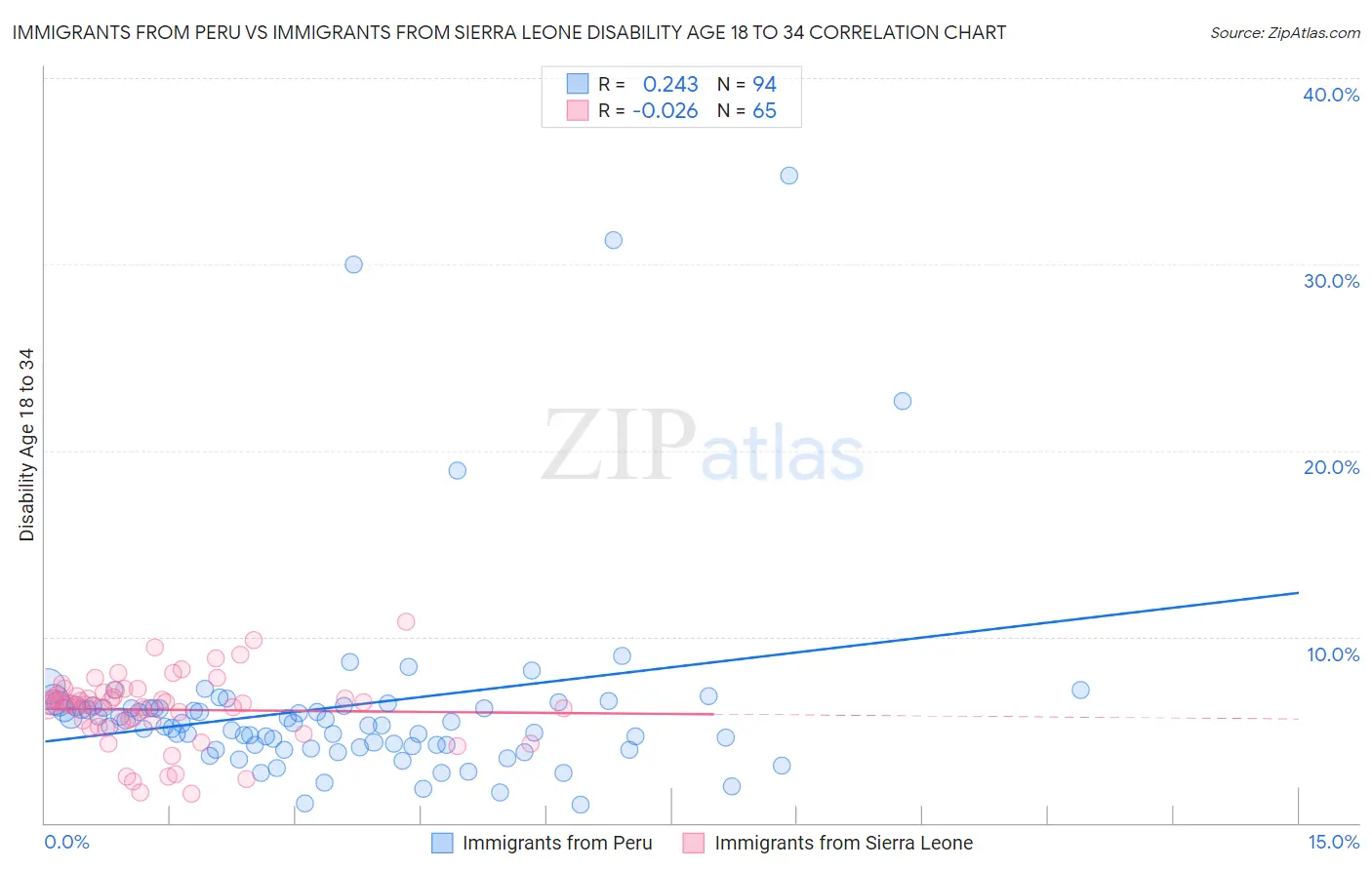 Immigrants from Peru vs Immigrants from Sierra Leone Disability Age 18 to 34