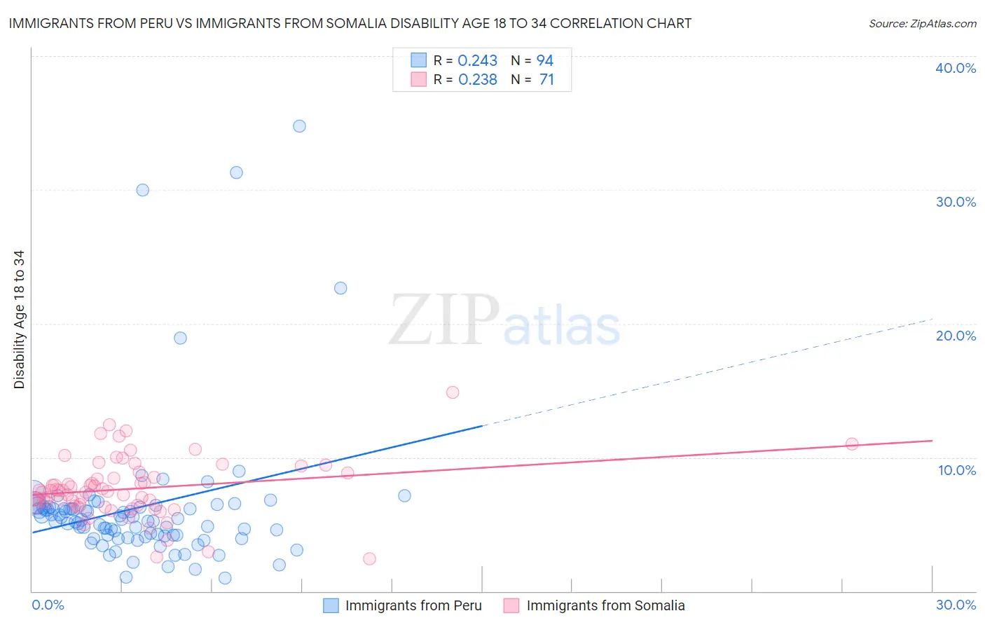 Immigrants from Peru vs Immigrants from Somalia Disability Age 18 to 34