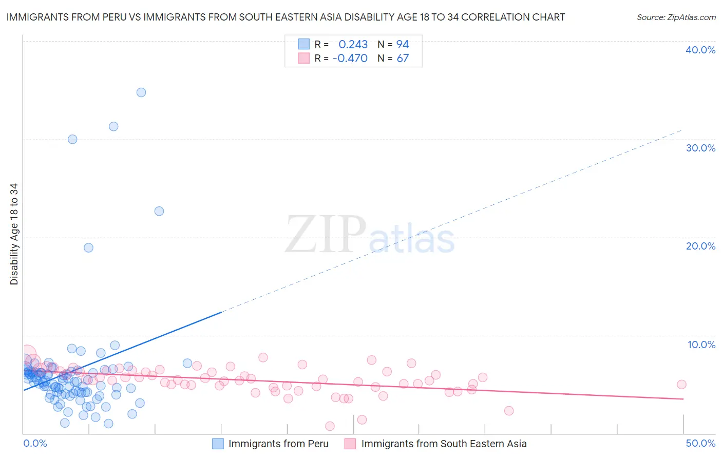 Immigrants from Peru vs Immigrants from South Eastern Asia Disability Age 18 to 34