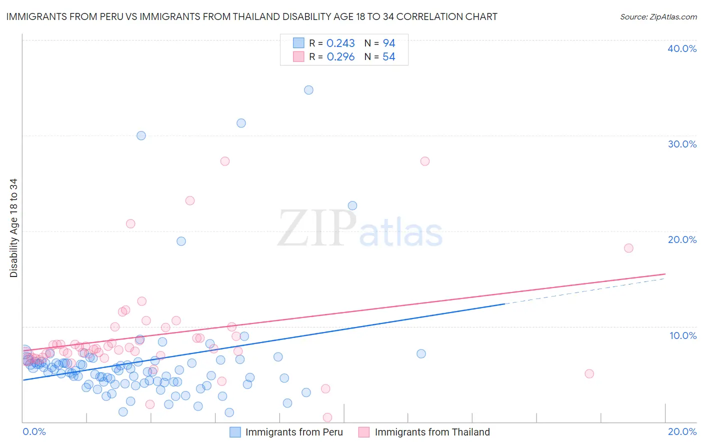 Immigrants from Peru vs Immigrants from Thailand Disability Age 18 to 34