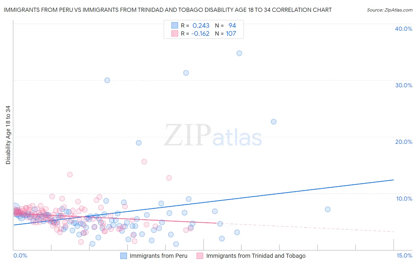 Immigrants from Peru vs Immigrants from Trinidad and Tobago Disability Age 18 to 34