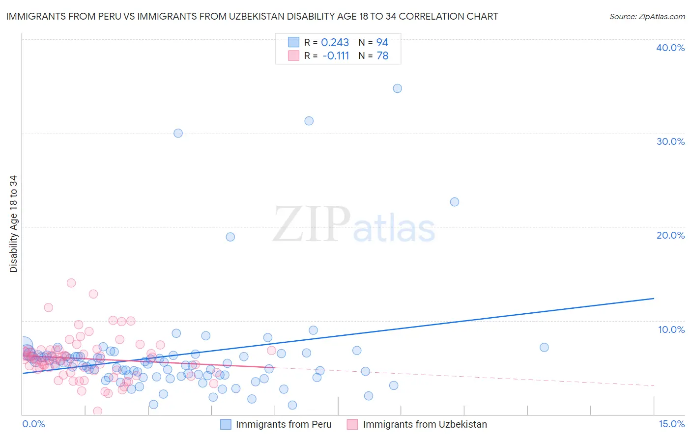 Immigrants from Peru vs Immigrants from Uzbekistan Disability Age 18 to 34