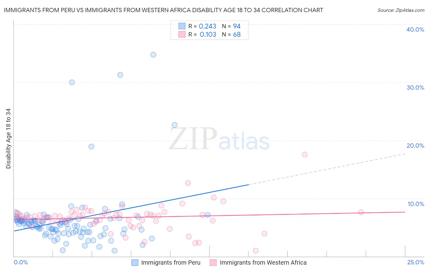 Immigrants from Peru vs Immigrants from Western Africa Disability Age 18 to 34