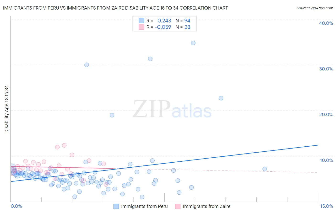 Immigrants from Peru vs Immigrants from Zaire Disability Age 18 to 34