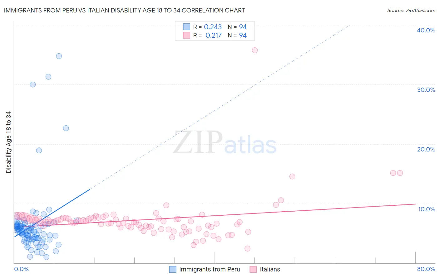 Immigrants from Peru vs Italian Disability Age 18 to 34