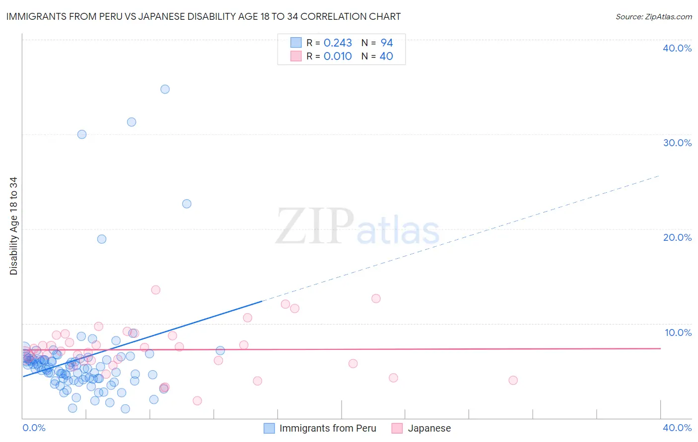 Immigrants from Peru vs Japanese Disability Age 18 to 34