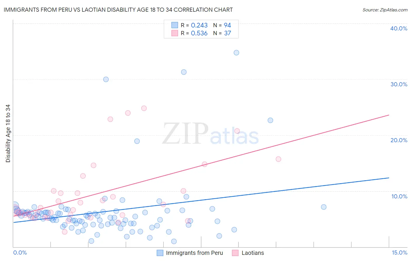 Immigrants from Peru vs Laotian Disability Age 18 to 34