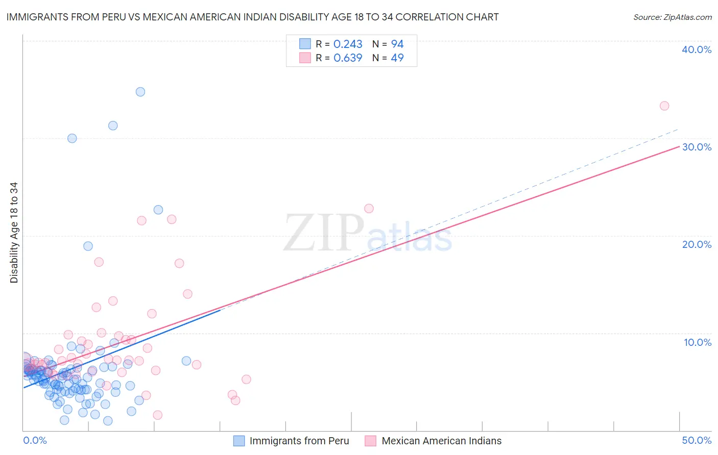 Immigrants from Peru vs Mexican American Indian Disability Age 18 to 34