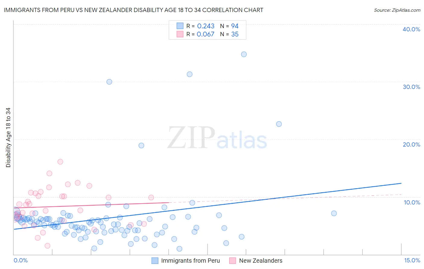 Immigrants from Peru vs New Zealander Disability Age 18 to 34