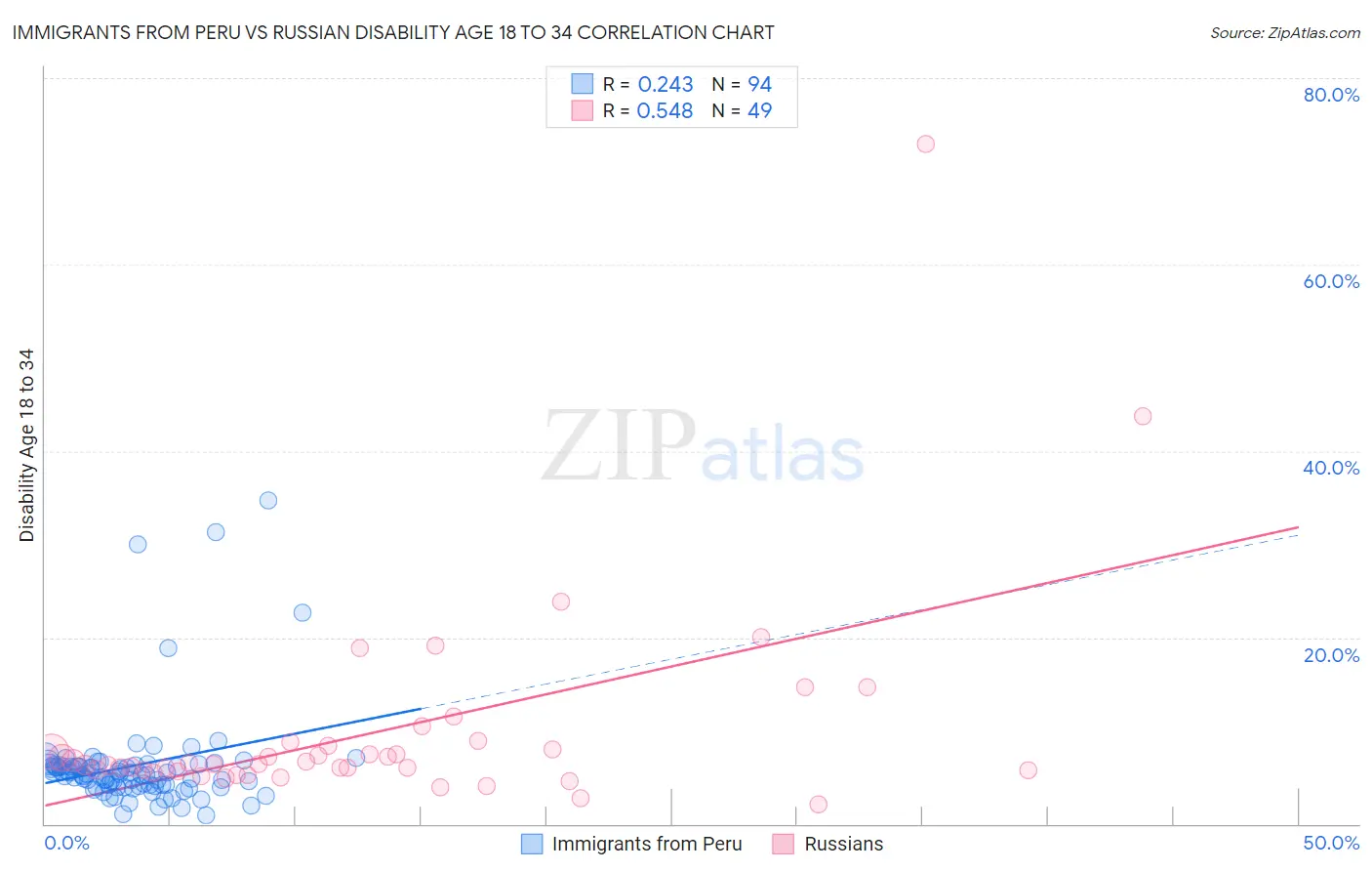 Immigrants from Peru vs Russian Disability Age 18 to 34