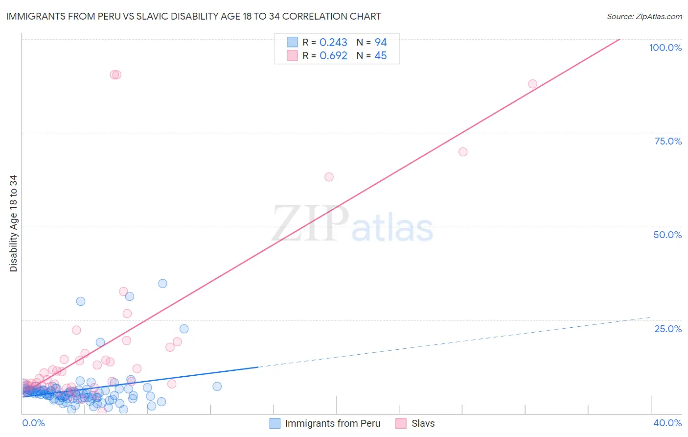 Immigrants from Peru vs Slavic Disability Age 18 to 34