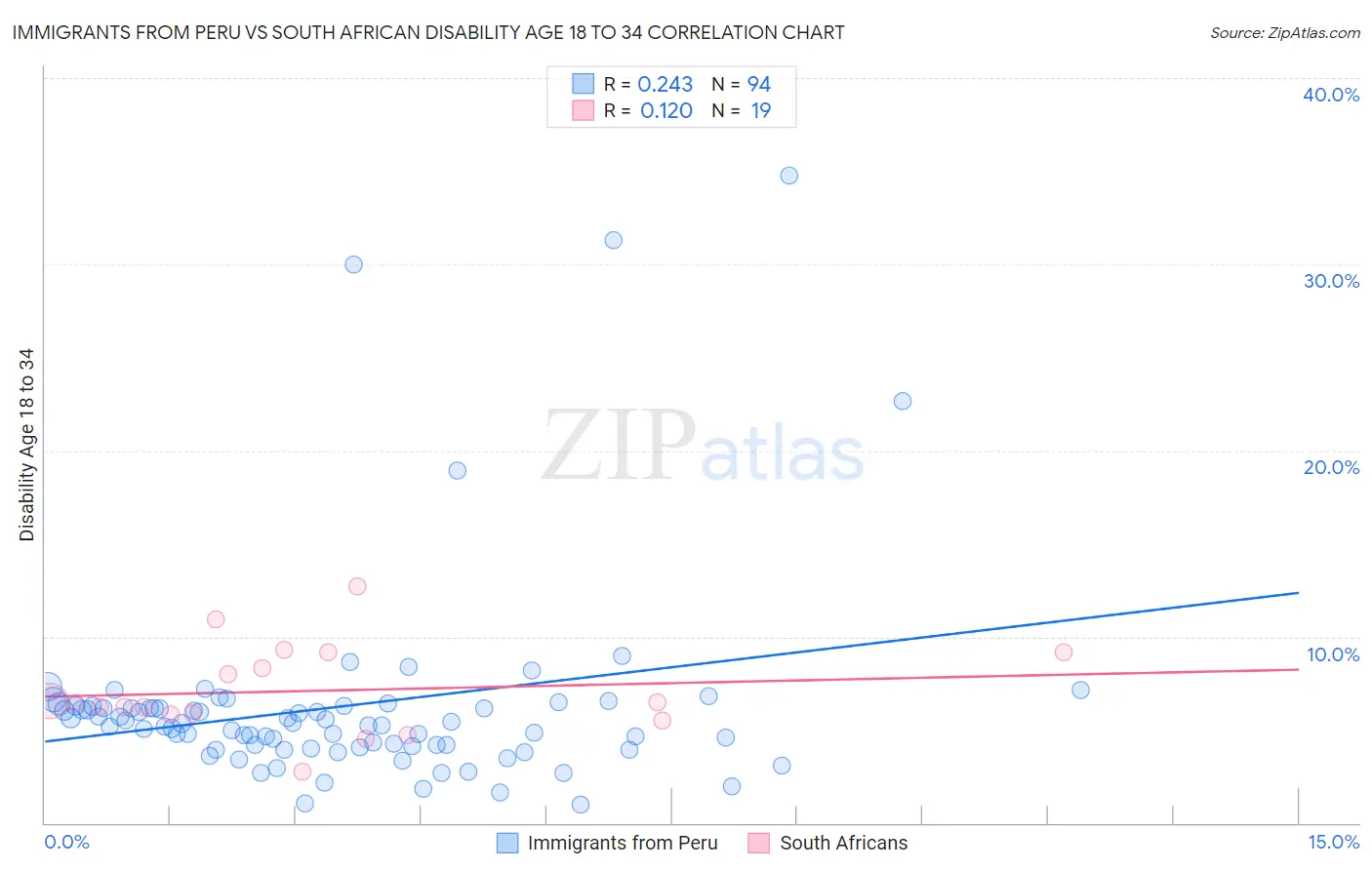 Immigrants from Peru vs South African Disability Age 18 to 34
