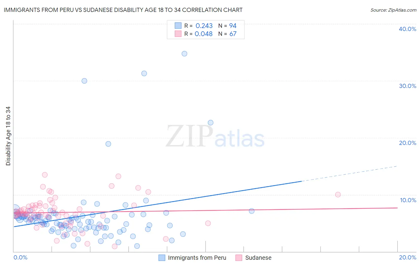 Immigrants from Peru vs Sudanese Disability Age 18 to 34