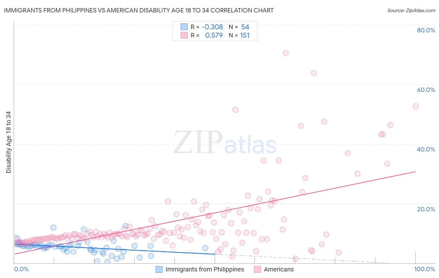 Immigrants from Philippines vs American Disability Age 18 to 34