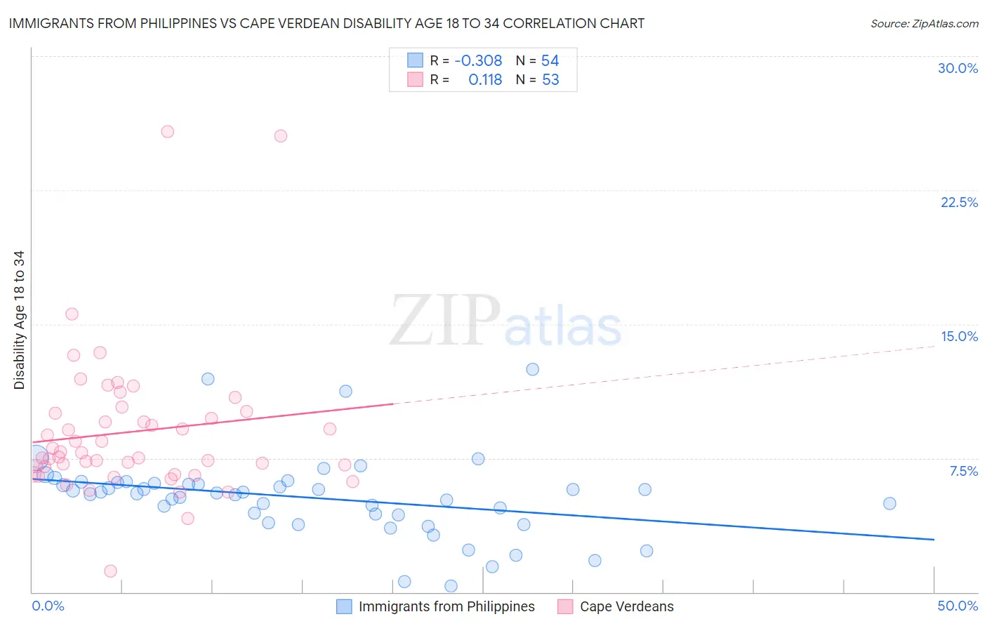 Immigrants from Philippines vs Cape Verdean Disability Age 18 to 34