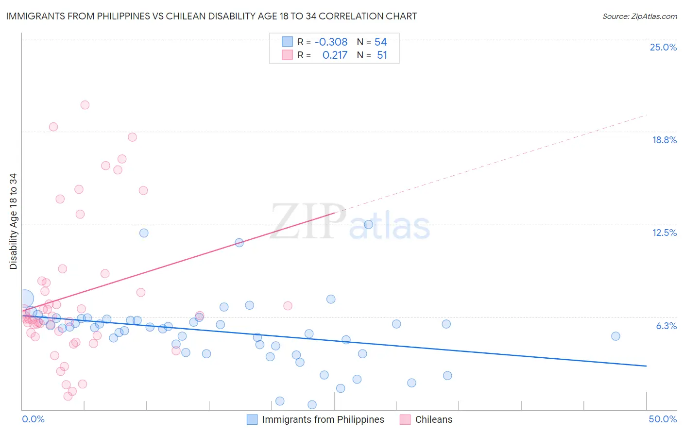 Immigrants from Philippines vs Chilean Disability Age 18 to 34