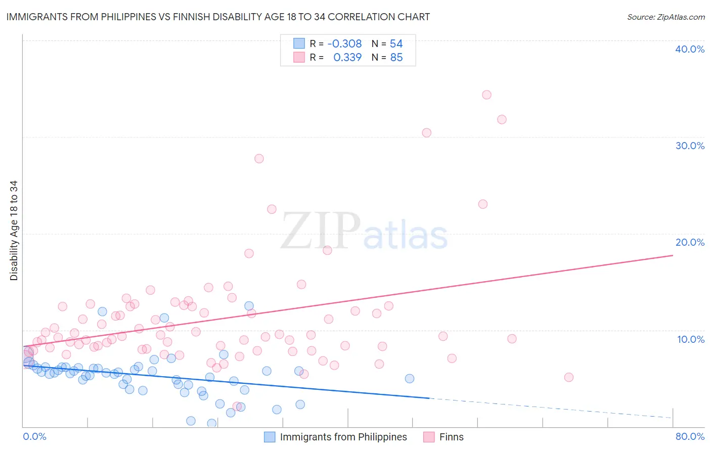 Immigrants from Philippines vs Finnish Disability Age 18 to 34