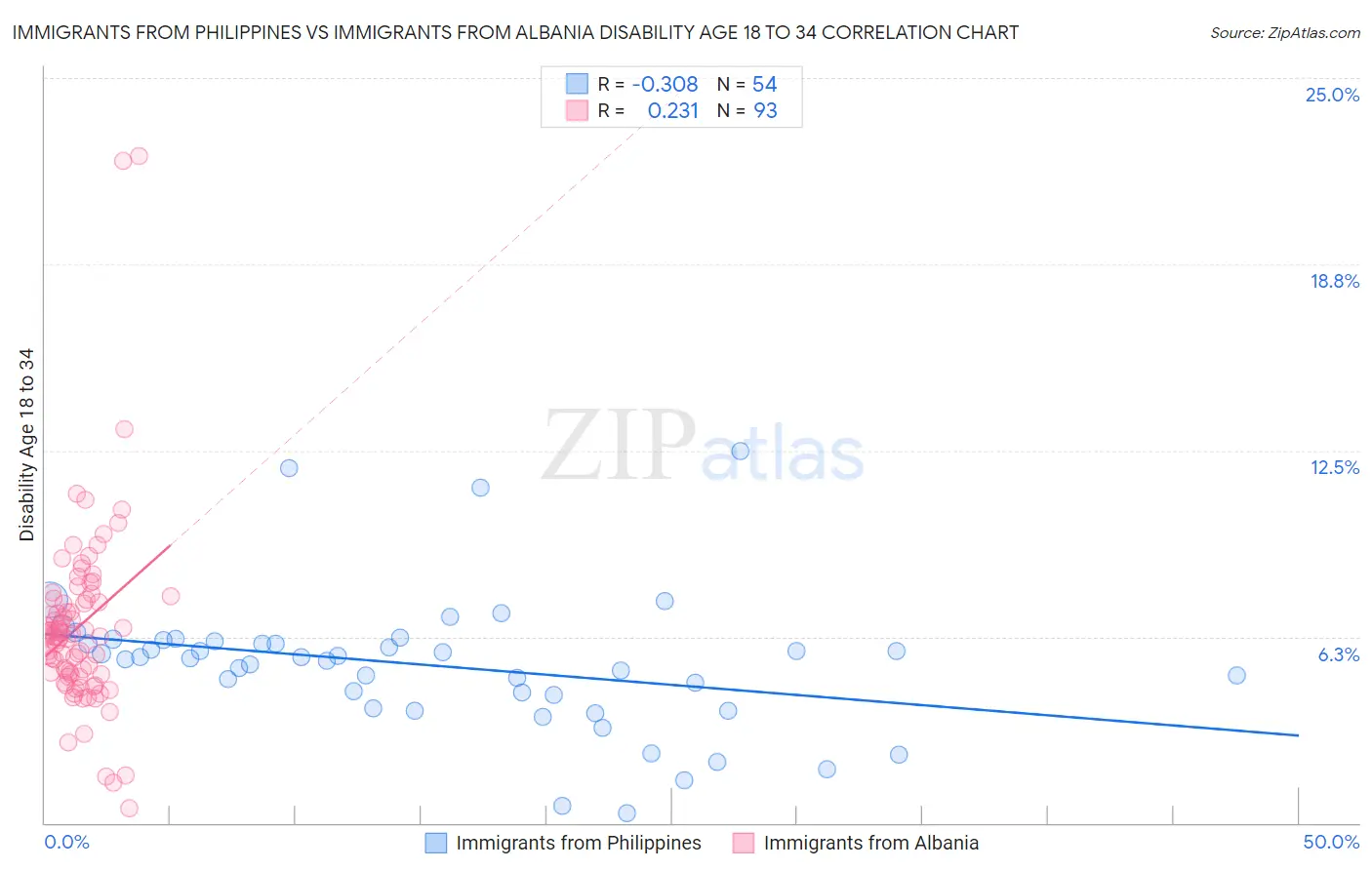 Immigrants from Philippines vs Immigrants from Albania Disability Age 18 to 34