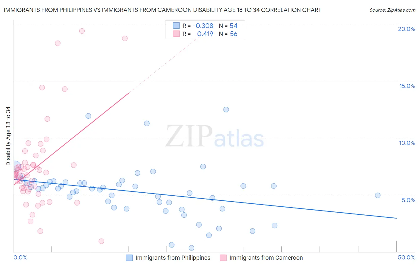 Immigrants from Philippines vs Immigrants from Cameroon Disability Age 18 to 34