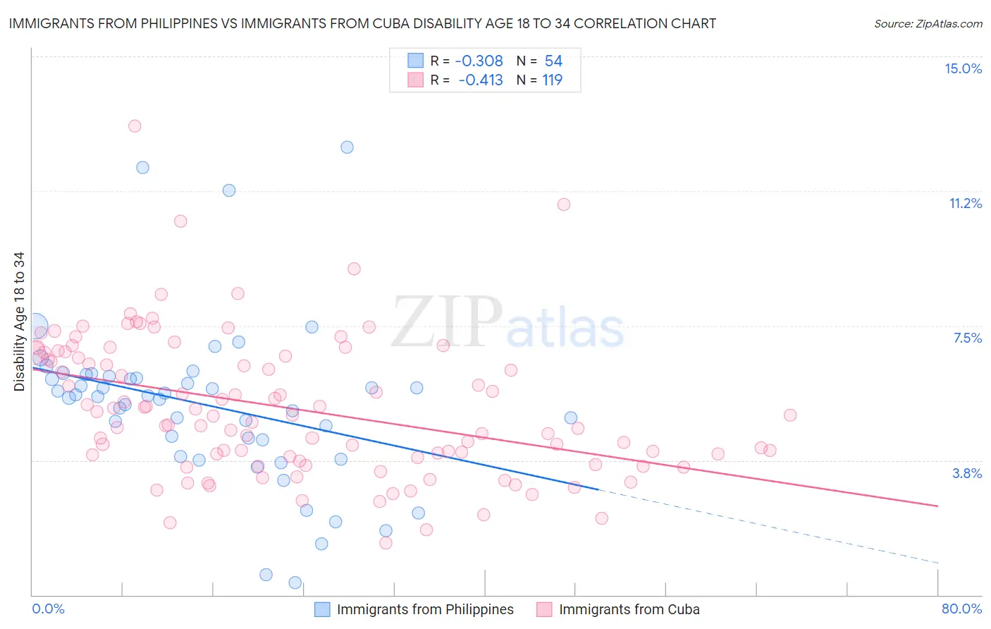 Immigrants from Philippines vs Immigrants from Cuba Disability Age 18 to 34