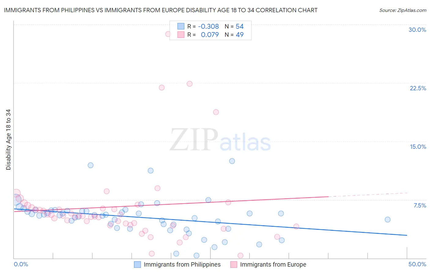 Immigrants from Philippines vs Immigrants from Europe Disability Age 18 to 34