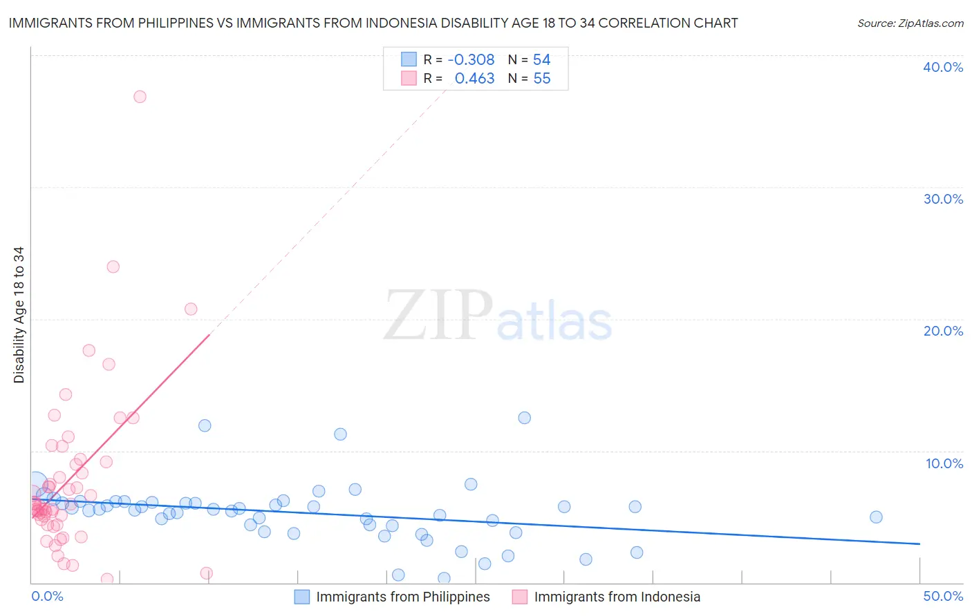 Immigrants from Philippines vs Immigrants from Indonesia Disability Age 18 to 34