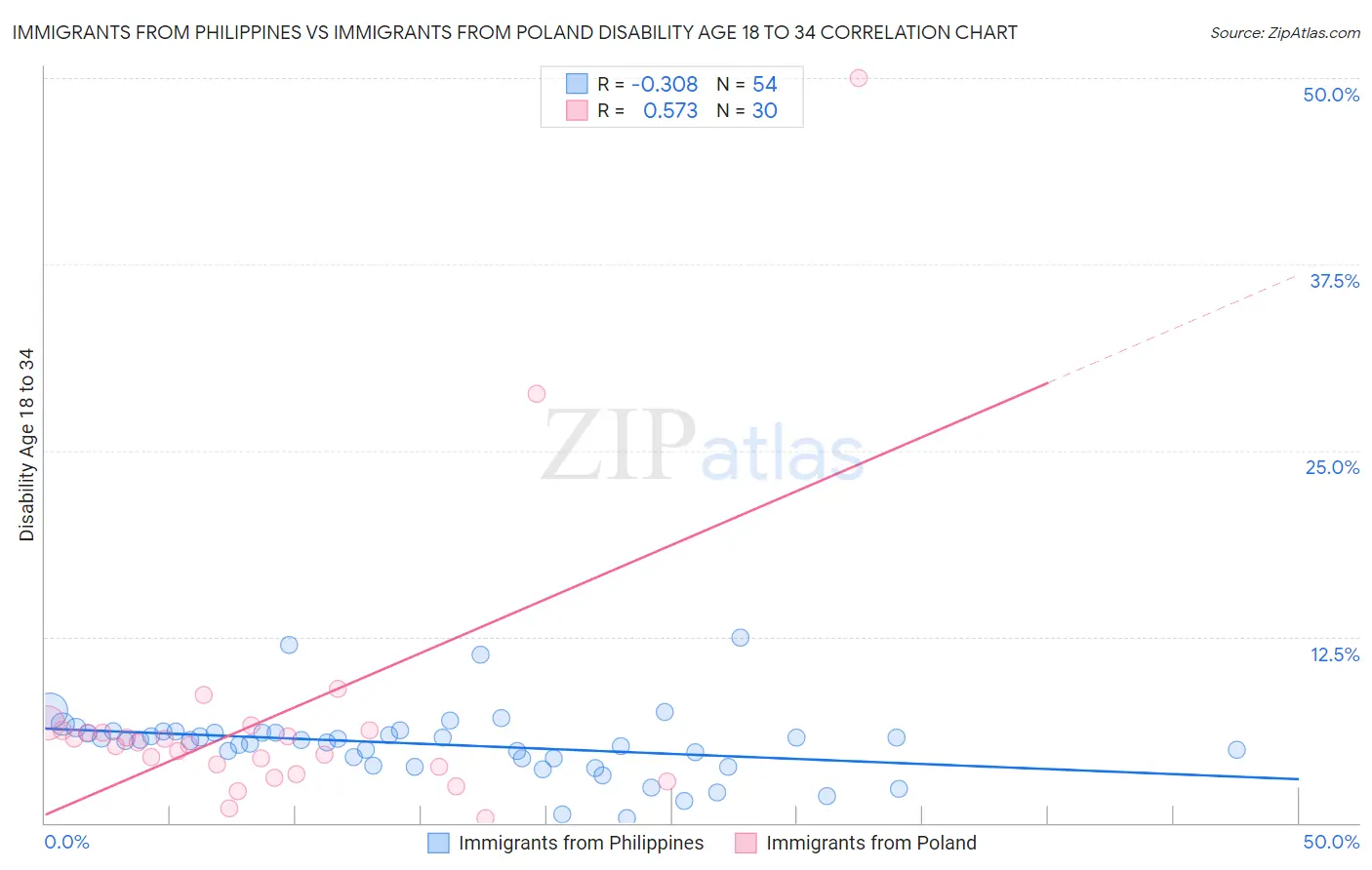 Immigrants from Philippines vs Immigrants from Poland Disability Age 18 to 34