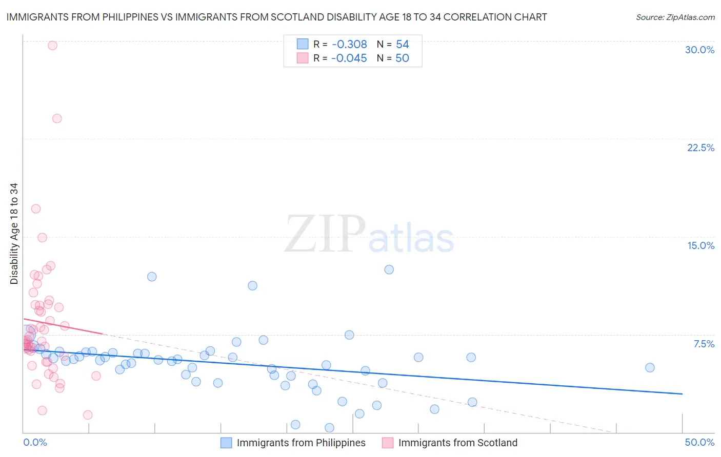 Immigrants from Philippines vs Immigrants from Scotland Disability Age 18 to 34