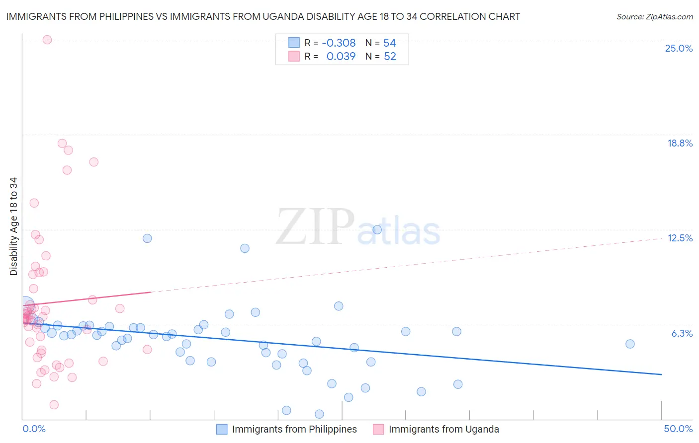 Immigrants from Philippines vs Immigrants from Uganda Disability Age 18 to 34