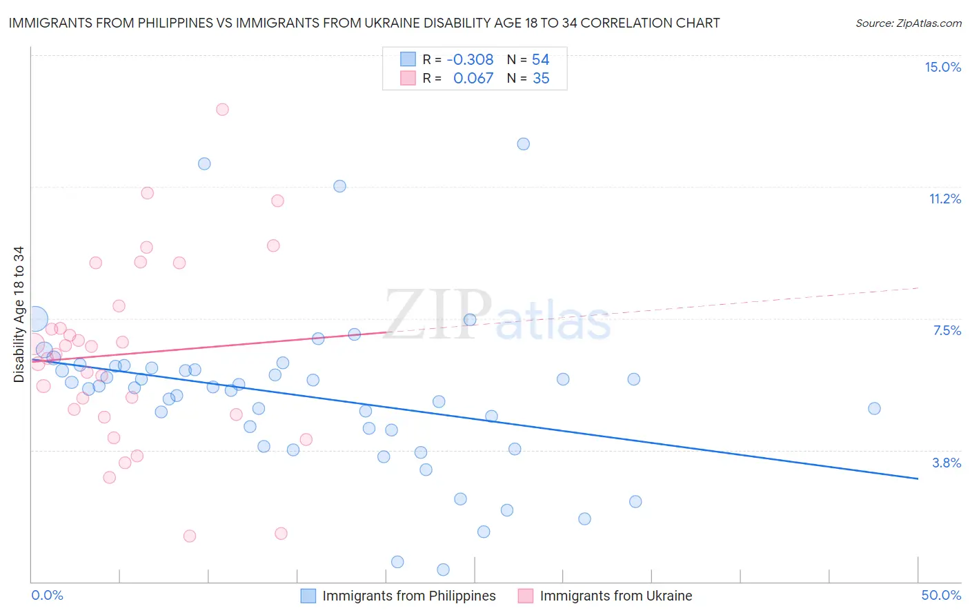 Immigrants from Philippines vs Immigrants from Ukraine Disability Age 18 to 34