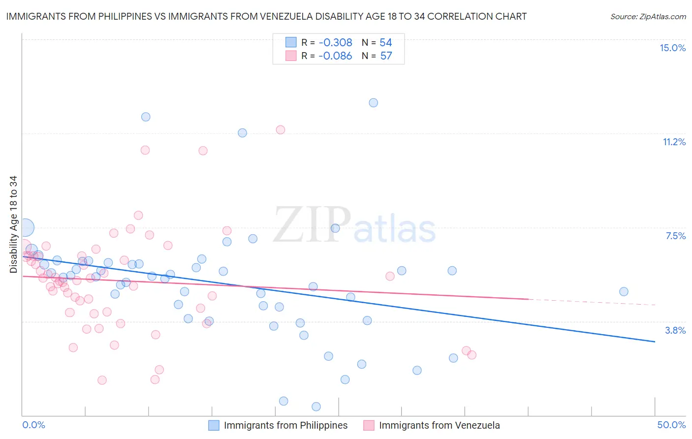 Immigrants from Philippines vs Immigrants from Venezuela Disability Age 18 to 34