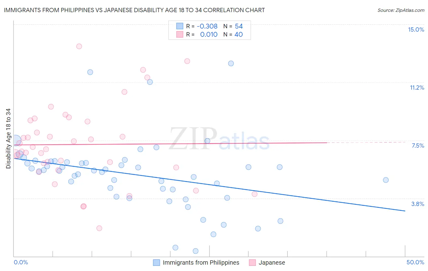 Immigrants from Philippines vs Japanese Disability Age 18 to 34