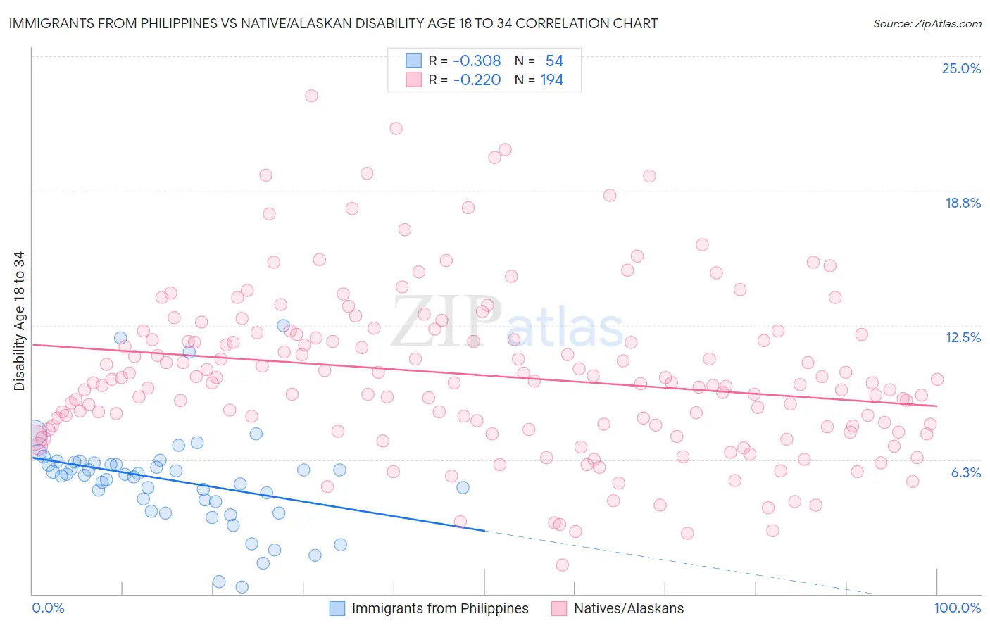 Immigrants from Philippines vs Native/Alaskan Disability Age 18 to 34