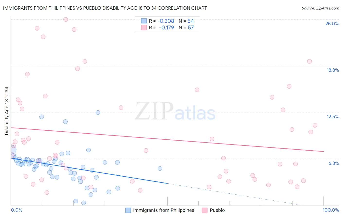 Immigrants from Philippines vs Pueblo Disability Age 18 to 34