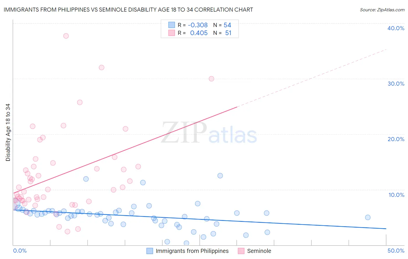 Immigrants from Philippines vs Seminole Disability Age 18 to 34