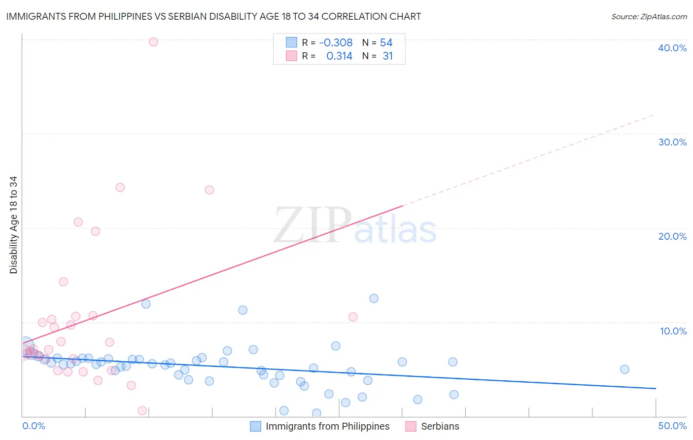 Immigrants from Philippines vs Serbian Disability Age 18 to 34