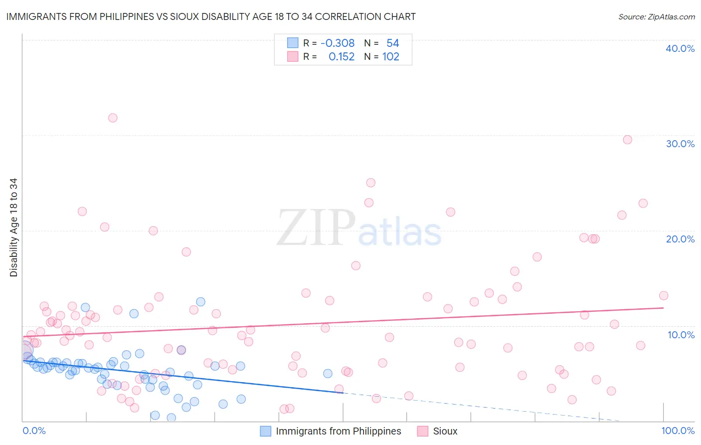 Immigrants from Philippines vs Sioux Disability Age 18 to 34