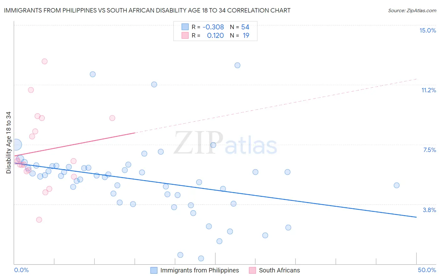 Immigrants from Philippines vs South African Disability Age 18 to 34