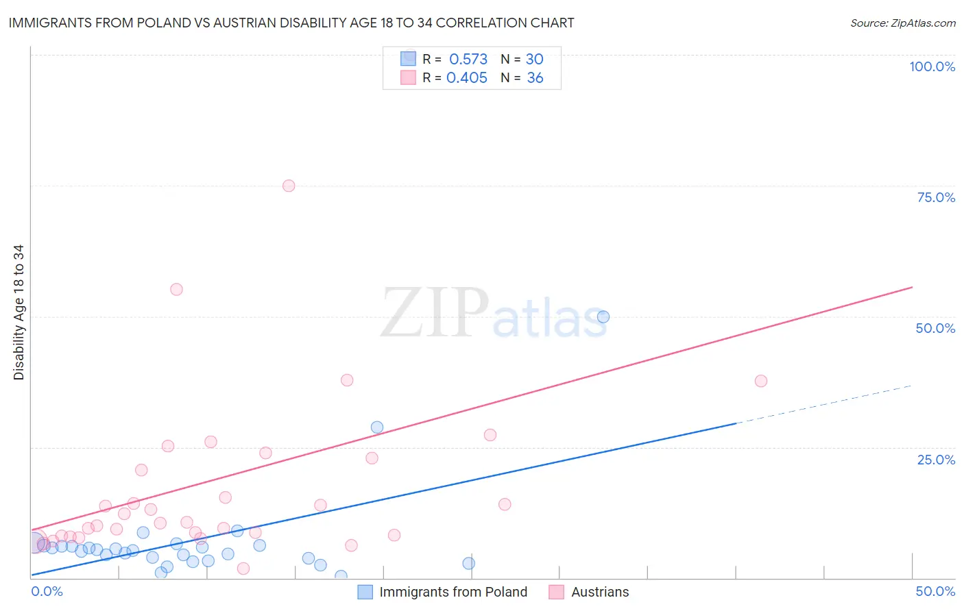 Immigrants from Poland vs Austrian Disability Age 18 to 34