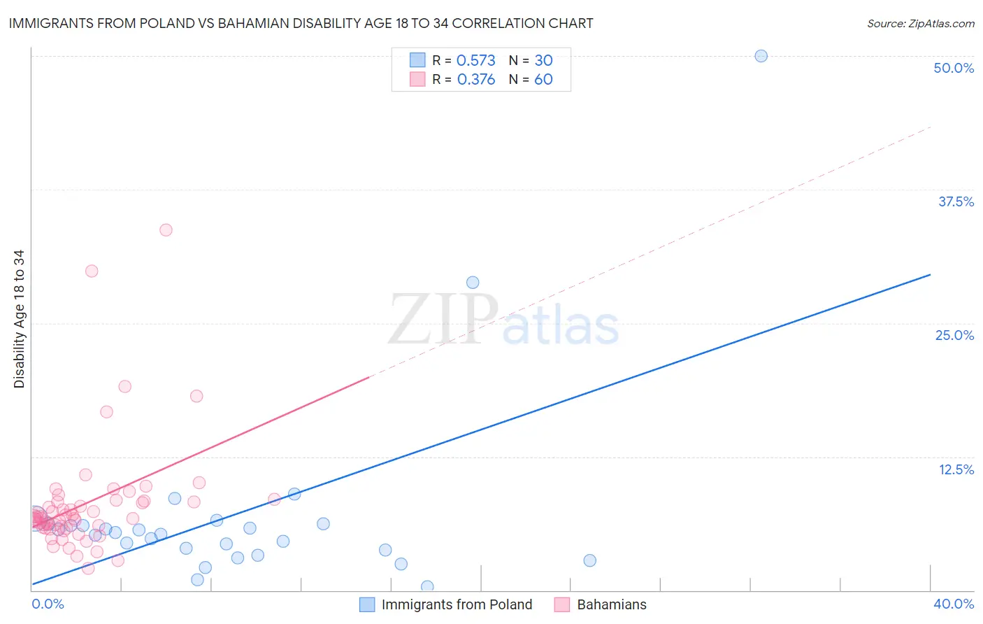 Immigrants from Poland vs Bahamian Disability Age 18 to 34