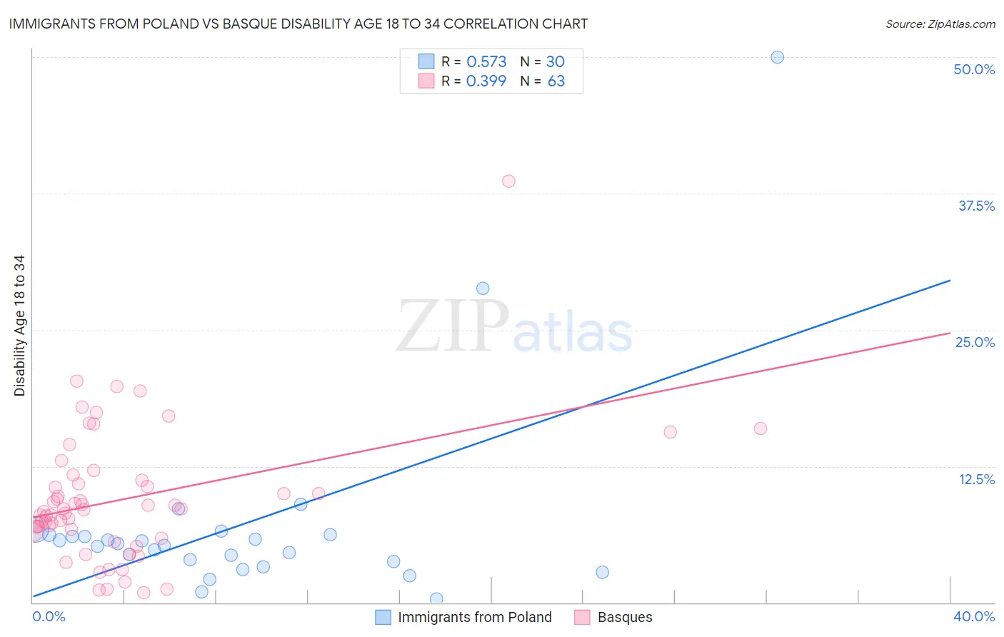 Immigrants from Poland vs Basque Disability Age 18 to 34