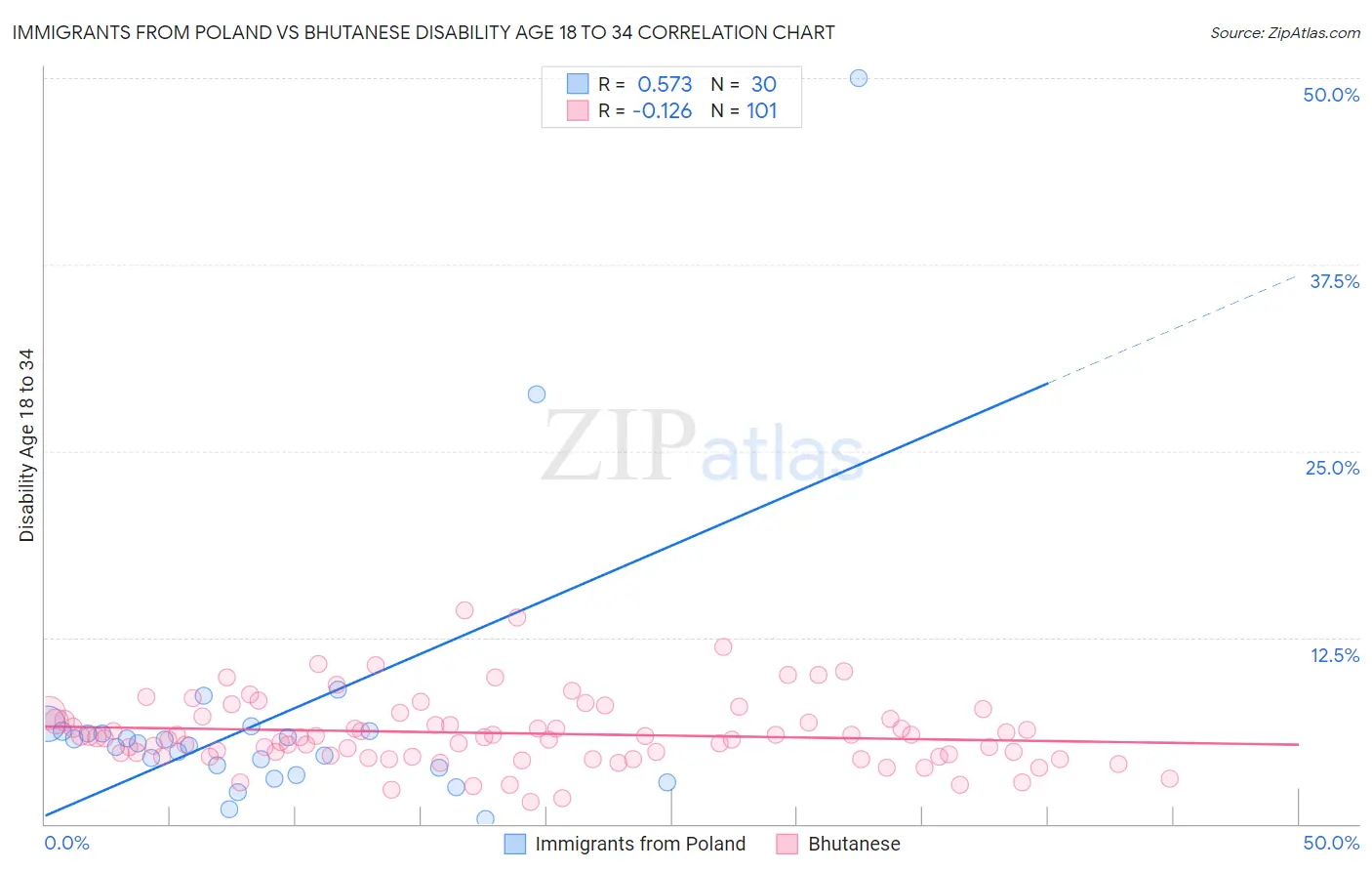 Immigrants from Poland vs Bhutanese Disability Age 18 to 34