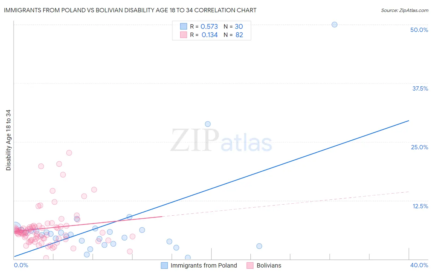 Immigrants from Poland vs Bolivian Disability Age 18 to 34