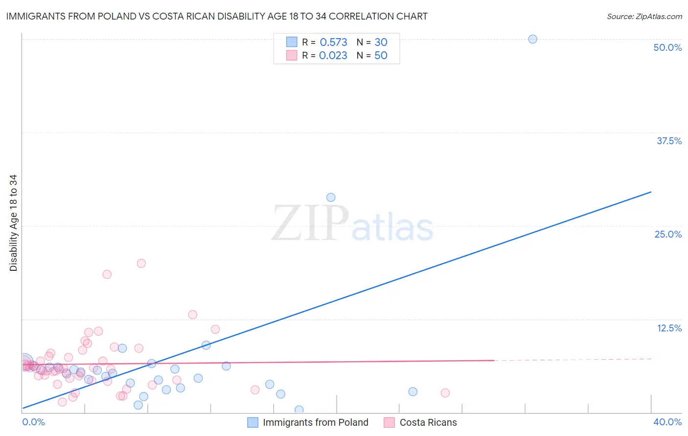 Immigrants from Poland vs Costa Rican Disability Age 18 to 34