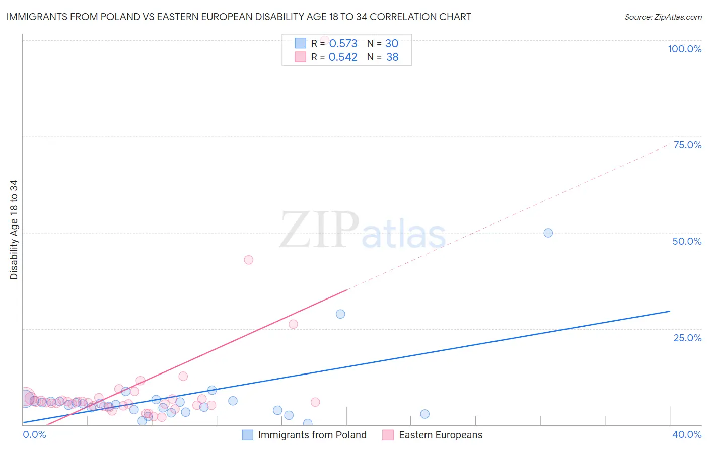 Immigrants from Poland vs Eastern European Disability Age 18 to 34