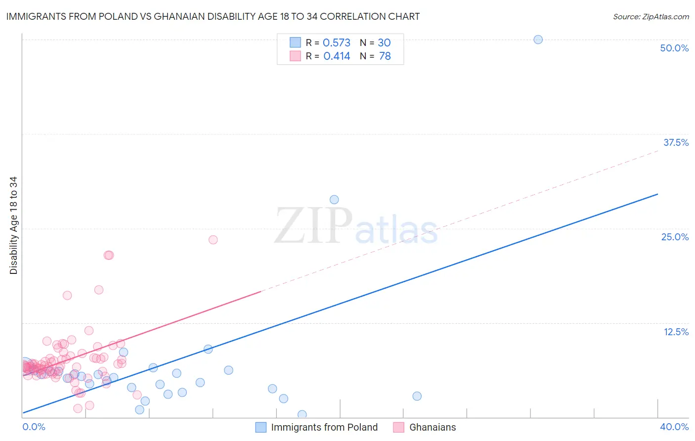 Immigrants from Poland vs Ghanaian Disability Age 18 to 34